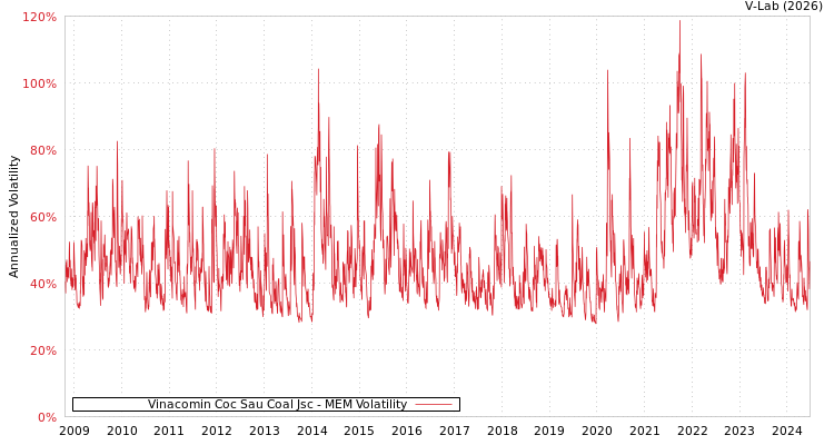 graph of Vinacomin Coc Sau Coal Jsc MEM