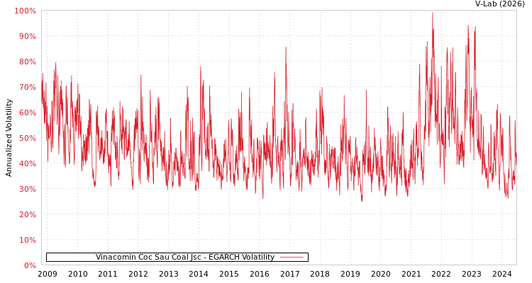 graph of Vinacomin Coc Sau Coal Jsc EGARCH