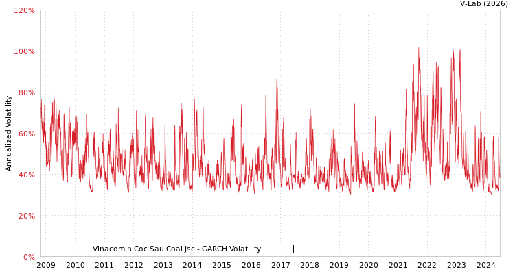 graph of Vinacomin Coc Sau Coal Jsc GARCH