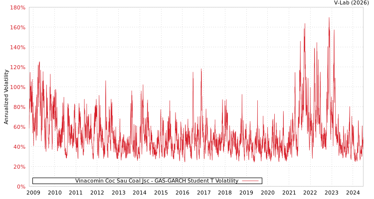 graph of Vinacomin Coc Sau Coal Jsc GAS-GARCH-T
