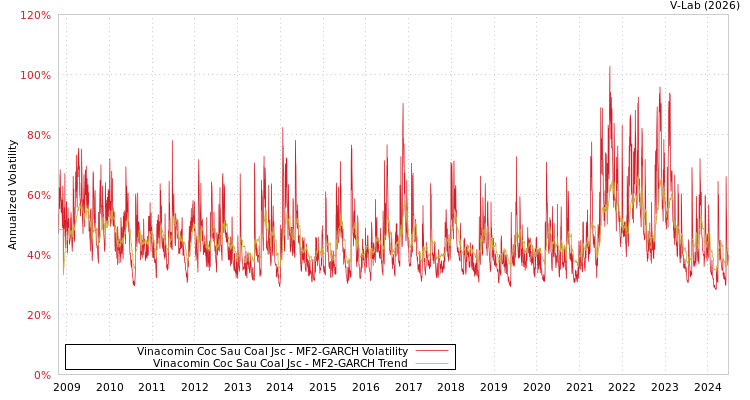 graph of Vinacomin Coc Sau Coal Jsc MF2-GARCH
