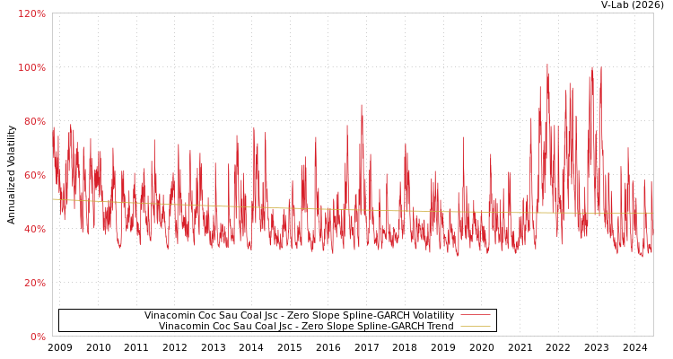 graph of Vinacomin Coc Sau Coal Jsc S0GARCH