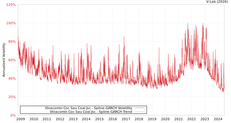 graph of Vinacomin Coc Sau Coal Jsc SGARCH