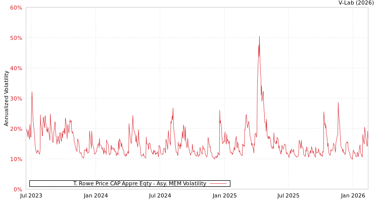 graph of T. Rowe Price CAP Appre Eqty AMEM