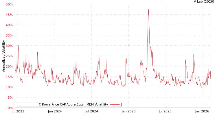 graph of T. Rowe Price CAP Appre Eqty MEM