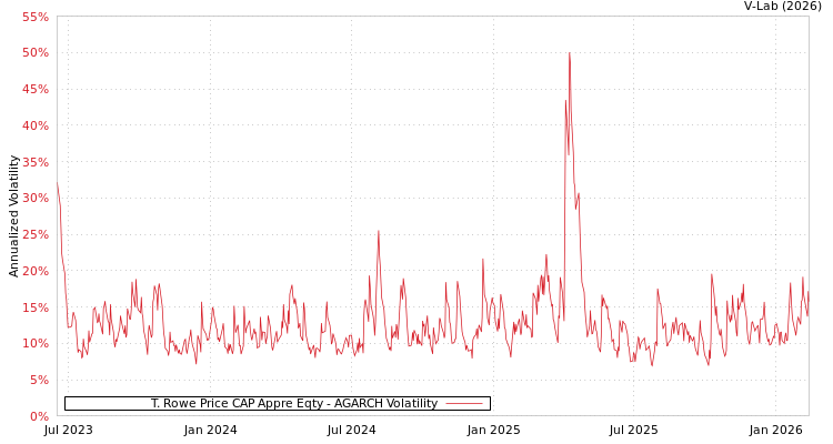 graph of T. Rowe Price CAP Appre Eqty AGARCH