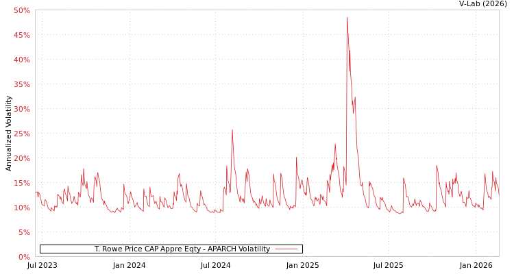 graph of T. Rowe Price CAP Appre Eqty APARCH