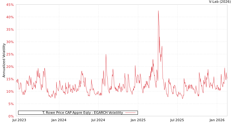 graph of T. Rowe Price CAP Appre Eqty EGARCH