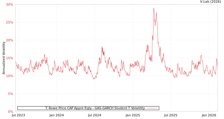graph of T. Rowe Price CAP Appre Eqty GAS-GARCH-T