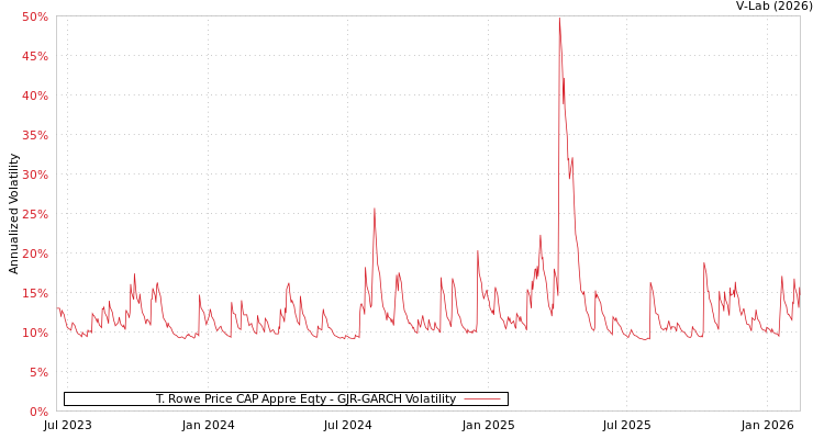 graph of T. Rowe Price CAP Appre Eqty GJR-GARCH