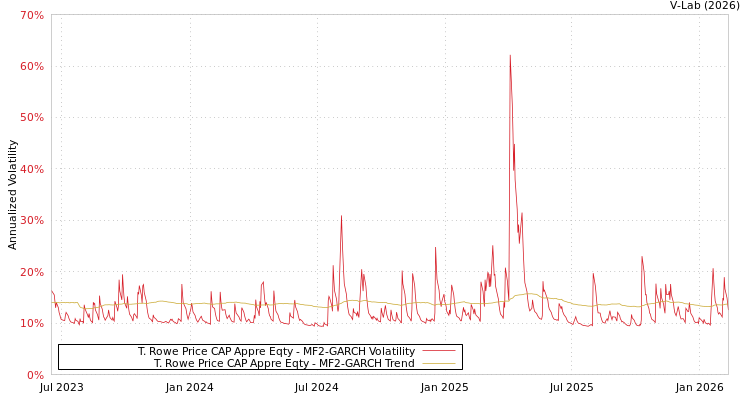 graph of T. Rowe Price CAP Appre Eqty MF2-GARCH