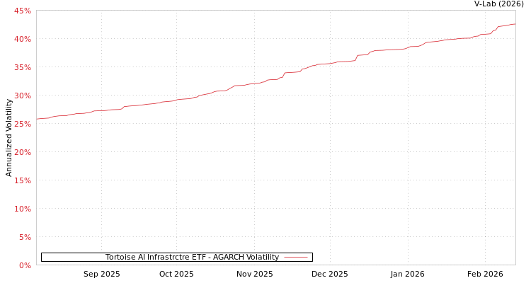 graph of Tortoise AI Infrastrctre ETF AGARCH