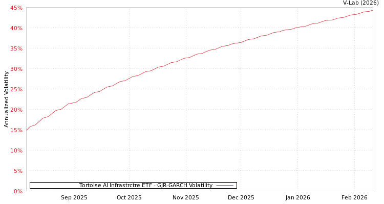 graph of Tortoise AI Infrastrctre ETF GJR-GARCH