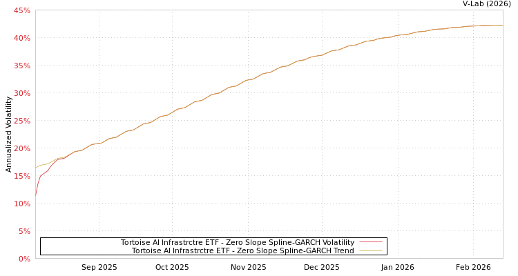 graph of Tortoise AI Infrastrctre ETF S0GARCH