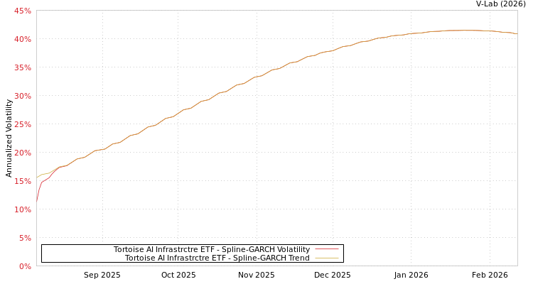 graph of Tortoise AI Infrastrctre ETF SGARCH