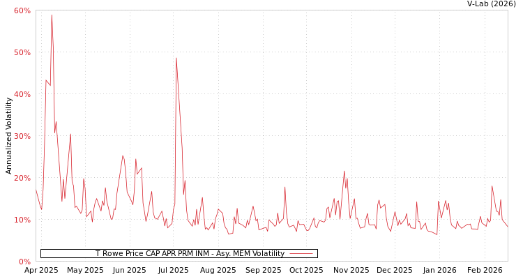 graph of T Rowe Price CAP APR PRM INM AMEM