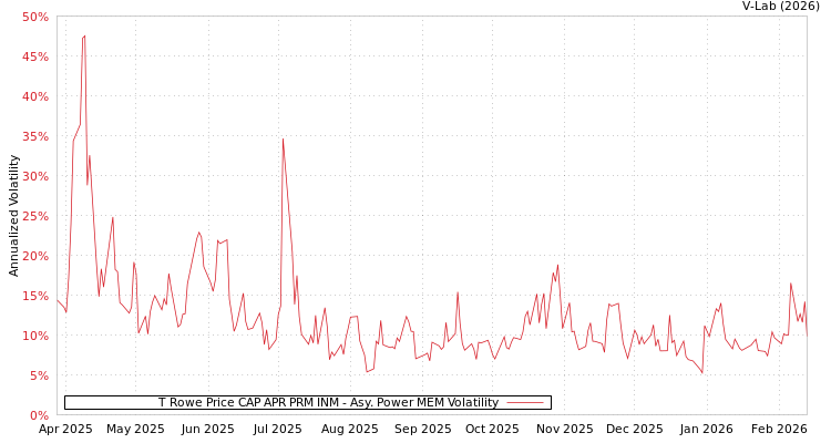 graph of T Rowe Price CAP APR PRM INM APMEM