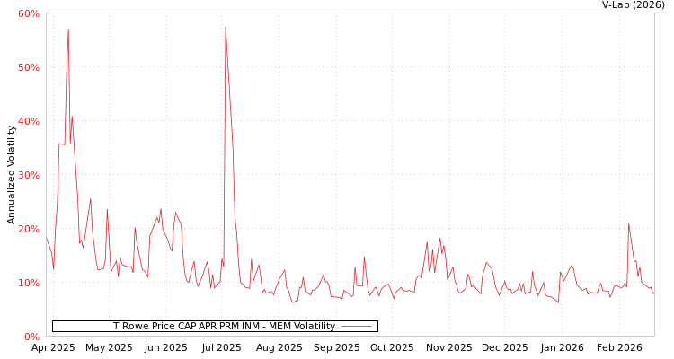 graph of T Rowe Price CAP APR PRM INM MEM