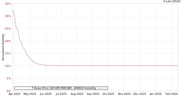 graph of T Rowe Price CAP APR PRM INM APARCH