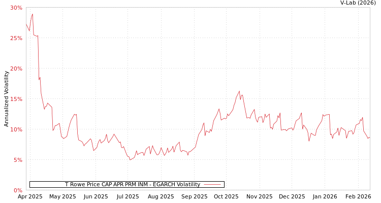 graph of T Rowe Price CAP APR PRM INM EGARCH