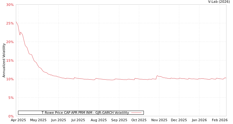 graph of T Rowe Price CAP APR PRM INM GJR-GARCH