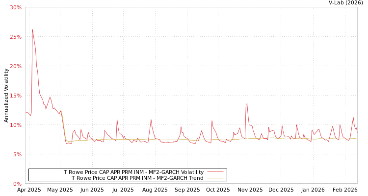 graph of T Rowe Price CAP APR PRM INM MF2-GARCH