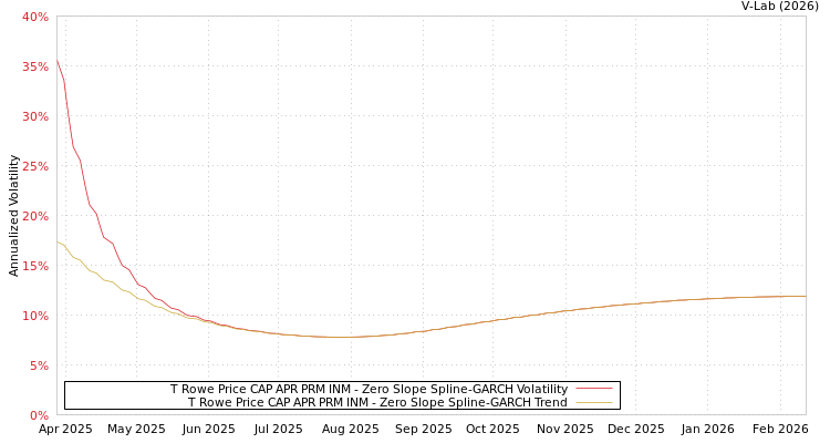 graph of T Rowe Price CAP APR PRM INM S0GARCH
