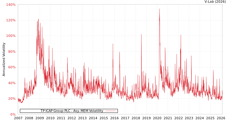 graph of TP ICAP Group PLC AMEM