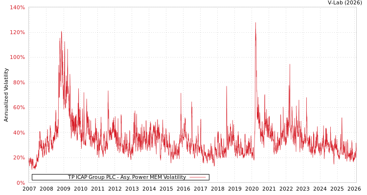graph of TP ICAP Group PLC APMEM