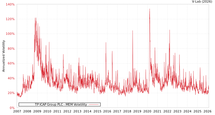 graph of TP ICAP Group PLC MEM
