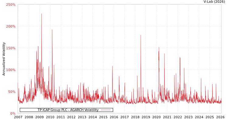 graph of TP ICAP Group PLC AGARCH