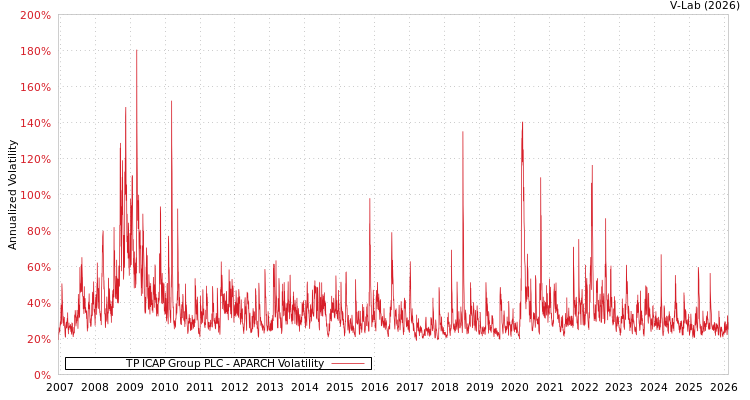 graph of TP ICAP Group PLC APARCH