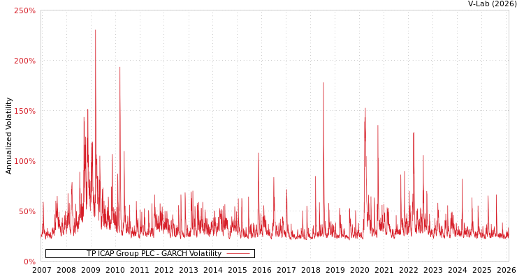 graph of TP ICAP Group PLC GARCH