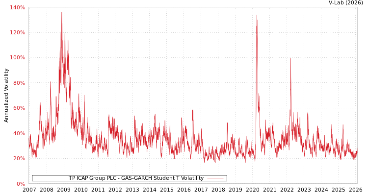 graph of TP ICAP Group PLC GAS-GARCH-T