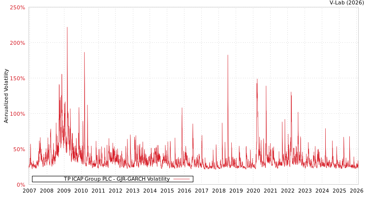 graph of TP ICAP Group PLC GJR-GARCH