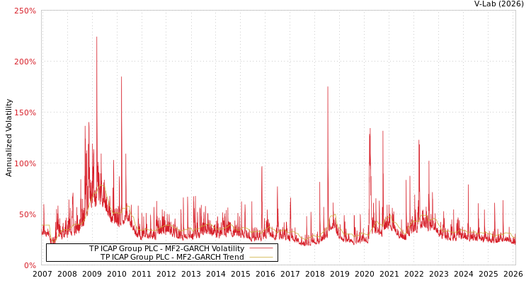 graph of TP ICAP Group PLC MF2-GARCH
