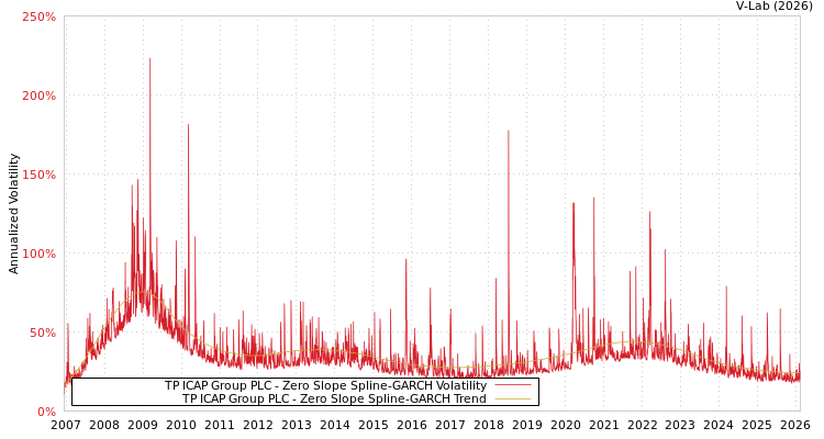 graph of TP ICAP Group PLC S0GARCH