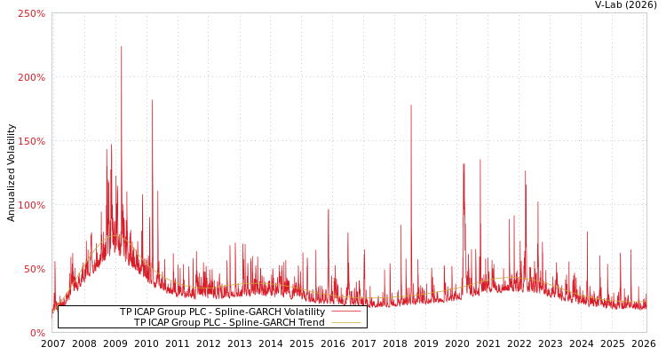 graph of TP ICAP Group PLC SGARCH