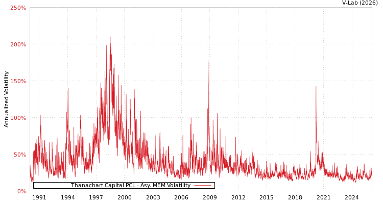 graph of Thanachart Capital PCL AMEM