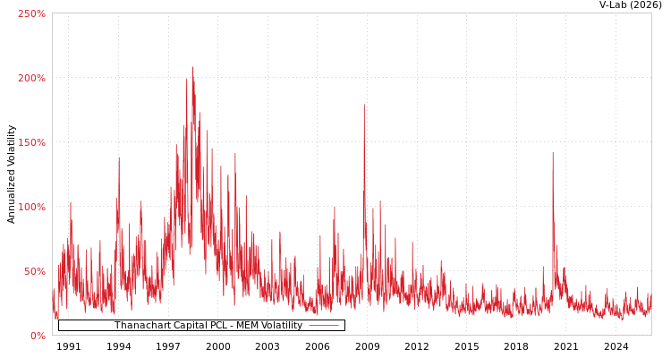 graph of Thanachart Capital PCL MEM