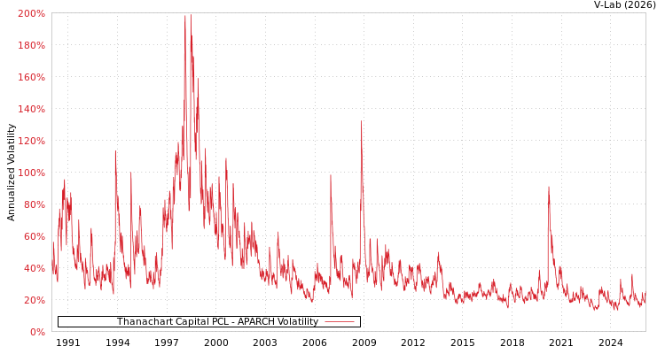 graph of Thanachart Capital PCL APARCH