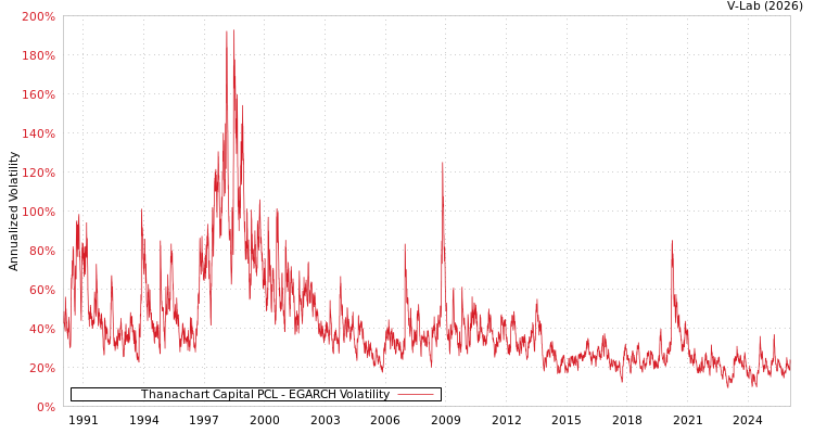 graph of Thanachart Capital PCL EGARCH