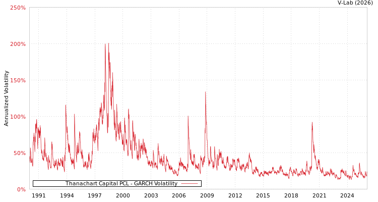 graph of Thanachart Capital PCL GARCH