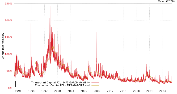graph of Thanachart Capital PCL MF2-GARCH