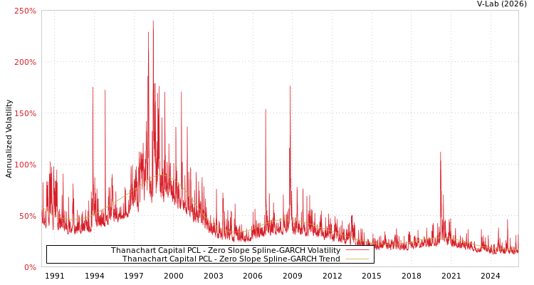 graph of Thanachart Capital PCL S0GARCH