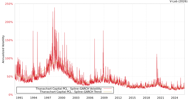 graph of Thanachart Capital PCL SGARCH