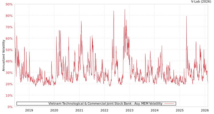 graph of Vietnam Technological & Commercial Joint Stock Bank AMEM