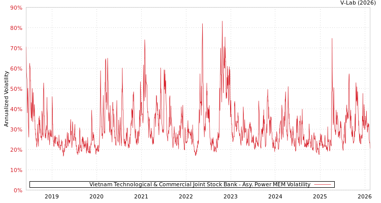 graph of Vietnam Technological & Commercial Joint Stock Bank APMEM