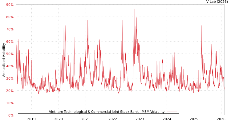 graph of Vietnam Technological & Commercial Joint Stock Bank MEM