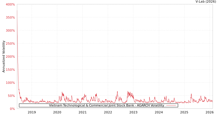 graph of Vietnam Technological & Commercial Joint Stock Bank AGARCH